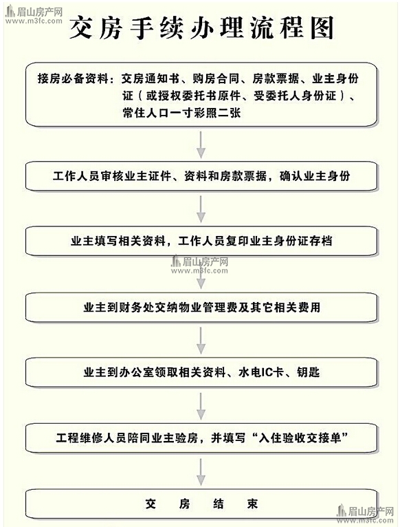 交房流程要明确图