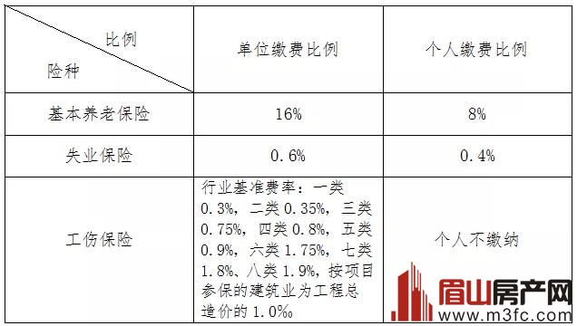 转起走！眉山市民看这里→2022年社保缴多少、怎么缴？